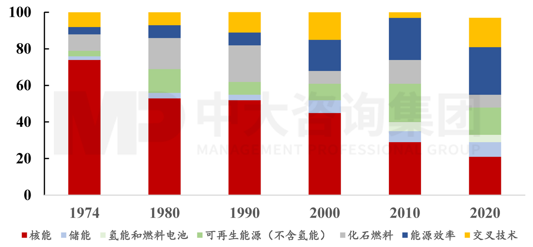 1974-2020年IEA成員國(guó)能源研究、開(kāi)發(fā)與示范(RD&D)政府投向的演化趨勢(shì)(單位:%),中大咨詢整理 1974-2020年IEA成員國(guó)能源研究、開(kāi)發(fā)與示范(RD&D)政府投向的演化趨勢(shì)(單位:%),中大咨詢整理