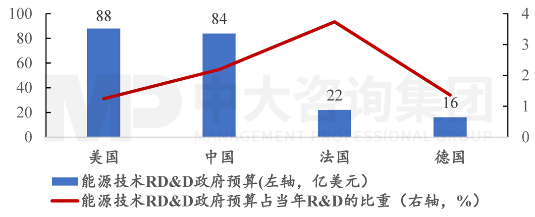 2020年主要國(guó)家能源技術(shù)RD&D情況,中大咨詢整理 2020年主要國(guó)家能源技術(shù)RD&D情況,中大咨詢整理
