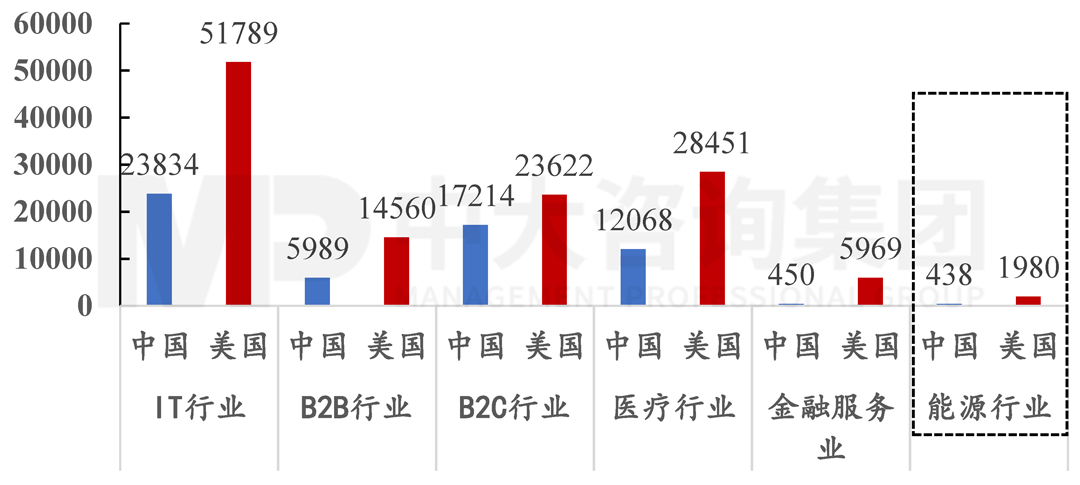 2020年中美收到的風(fēng)險(xiǎn)投資的行業(yè)分布(單位:百萬(wàn)美元),中大咨詢整理 2020年中美收到的風(fēng)險(xiǎn)投資的行業(yè)分布(單位:百萬(wàn)美元),中大咨詢整理