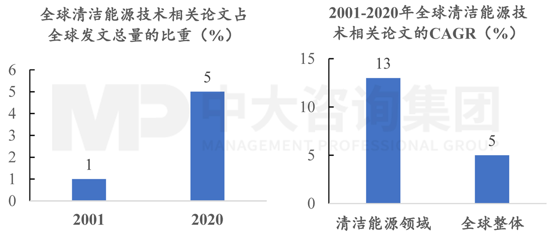 2001-2020年全球清潔能源技術(shù)的論文產(chǎn)出情況,中大咨詢整理 2001-2020年全球清潔能源技術(shù)的論文產(chǎn)出情況,中大咨詢整理
