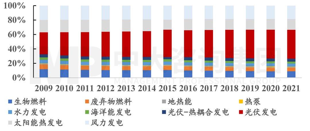 2009-2021年可再生能源技術(shù)的EPO專利分布情況,中大咨詢整理 2009-2021年可再生能源技術(shù)的EPO專利分布情況,中大咨詢整理