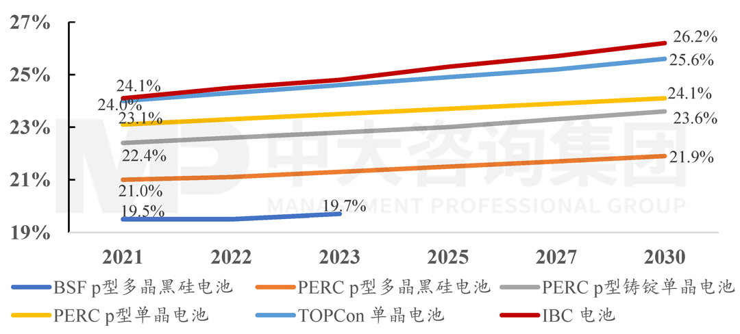 2021-2030年多種電池技術(shù)平均光電轉(zhuǎn)換效率變化趨勢(shì),中大咨詢整理 2021-2030年多種電池技術(shù)平均光電轉(zhuǎn)換效率變化趨勢(shì),中大咨詢整理