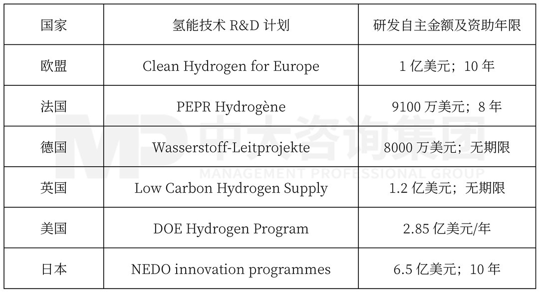 全球部分國(guó)家氫能R&D戰(zhàn)略項(xiàng)目實(shí)施情況,中大咨詢整理 全球部分國(guó)家氫能R&D戰(zhàn)略項(xiàng)目實(shí)施情況,中大咨詢整理