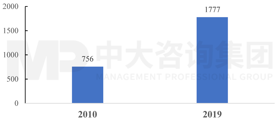 2010、2019年全球海上風(fēng)電技術(shù)論文發(fā)表情況,中大咨詢整理 2010、2019年全球海上風(fēng)電技術(shù)論文發(fā)表情況,中大咨詢整理