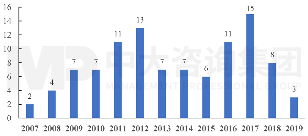 2007-2019年海上風(fēng)電技術(shù)國(guó)際專利申請(qǐng)情況,中大咨詢整理 2007-2019年海上風(fēng)電技術(shù)國(guó)際專利申請(qǐng)情況,中大咨詢整理