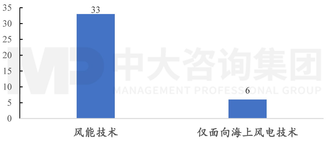 2004-2020年間風(fēng)能技術(shù)國(guó)際標(biāo)準(zhǔn)制定情況,中大咨詢整理 2004-2020年間風(fēng)能技術(shù)國(guó)際標(biāo)準(zhǔn)制定情況,中大咨詢整理