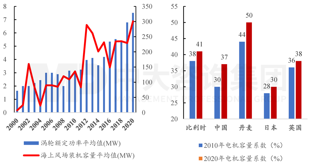 2000-2020年全球海上風(fēng)電技術(shù)發(fā)展情況,中大咨詢整理 2000-2020年全球海上風(fēng)電技術(shù)發(fā)展情況,中大咨詢整理