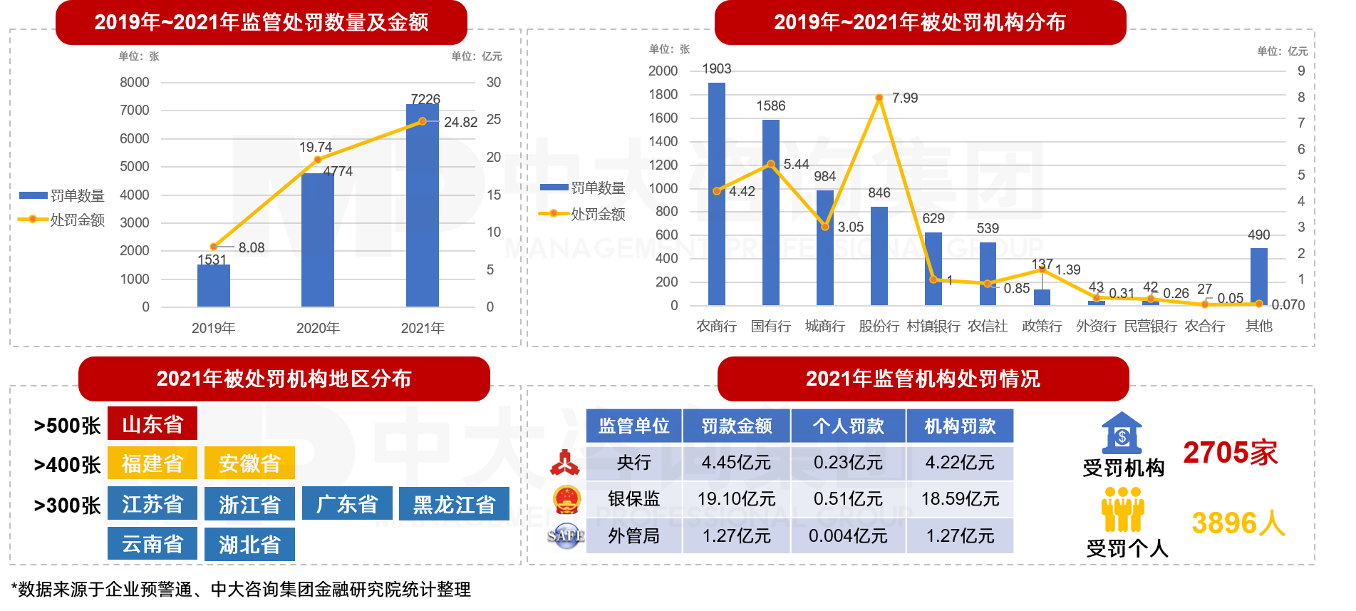中大咨詢分析,2021年銀行監(jiān)管處罰力度加劇,達(dá)歷年之最。 中大咨詢分析,2021年銀行監(jiān)管處罰力度加劇,達(dá)歷年之最。