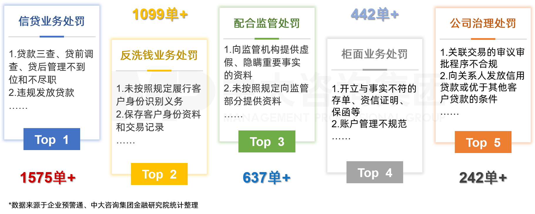 中大咨詢認(rèn)為五大高頻處罰問題,亟需加強(qiáng)防范,避免受處罰。 中大咨詢認(rèn)為五大高頻處罰問題,亟需加強(qiáng)防范,避免受處罰。