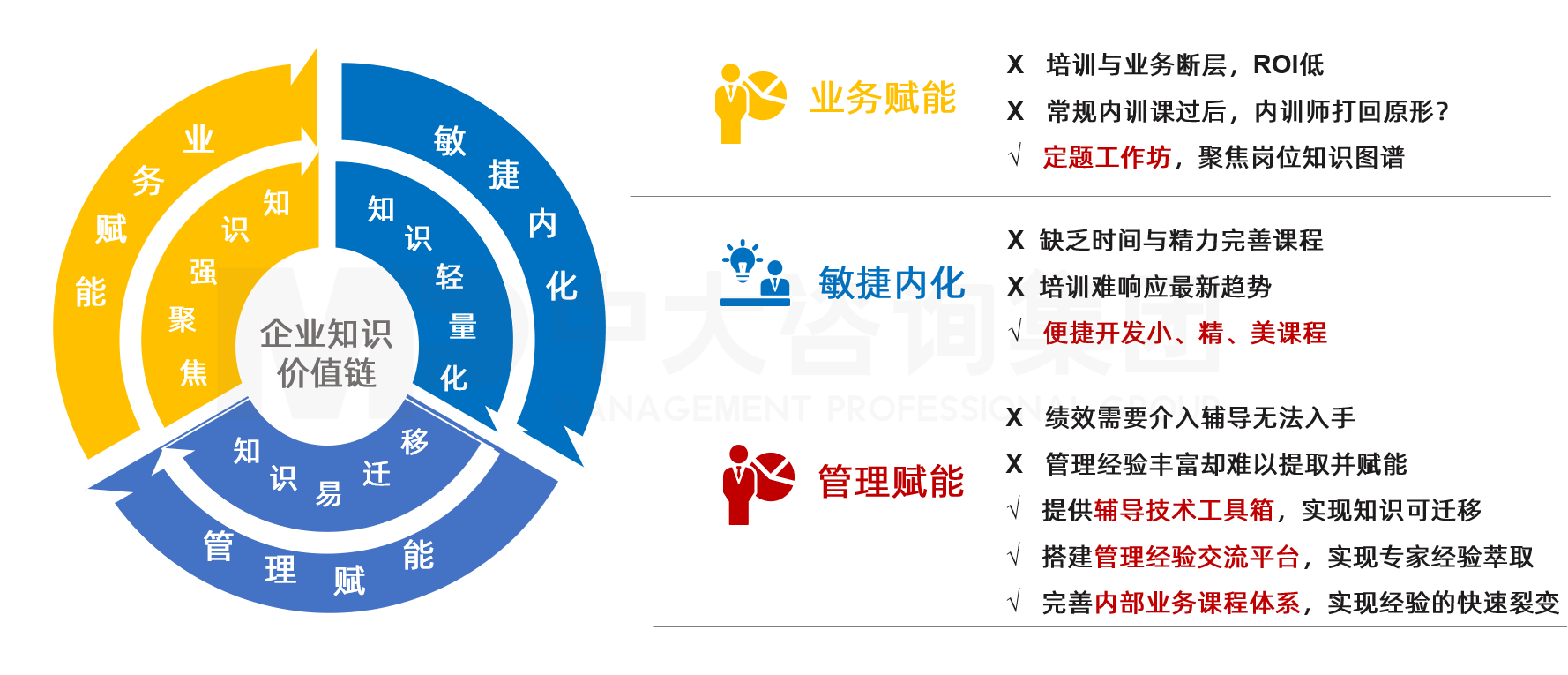 中大咨詢內(nèi)訓生態(tài)圈下知識價值鏈的打造 中大咨詢內(nèi)訓生態(tài)圈下知識價值鏈的打造