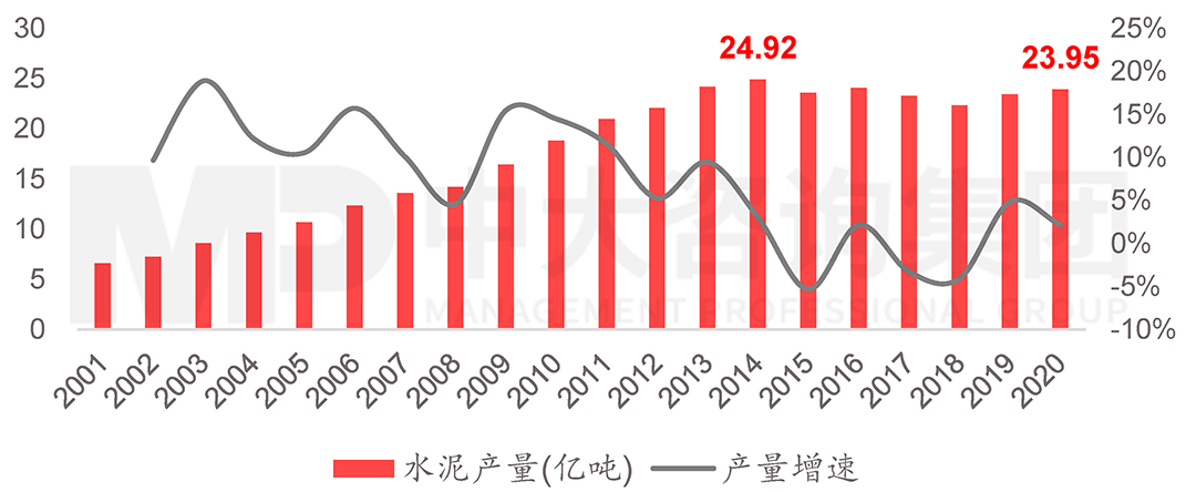 2001-2020年我國水泥產(chǎn)量及增速,中大咨詢整理 2001-2020年我國水泥產(chǎn)量及增速,中大咨詢整理