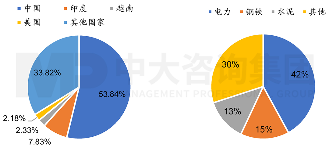左:2020年全球水泥產(chǎn)量各國占比;右:2019年我國碳排放主要部門結(jié)構(gòu),中大咨詢整理 左:2020年全球水泥產(chǎn)量各國占比;右:2019年我國碳排放主要部門結(jié)構(gòu),中大咨詢整理