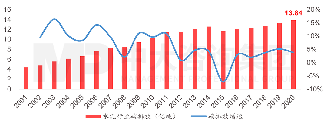 2001-2020年水泥行業(yè)碳排放量及增速(注:根據(jù)石灰石分解碳排放占比推算行業(yè)總排放),中大咨詢整理 2001-2020年水泥行業(yè)碳排放量及增速(注:根據(jù)石灰石分解碳排放占比推算行業(yè)總排放),中大咨詢整理