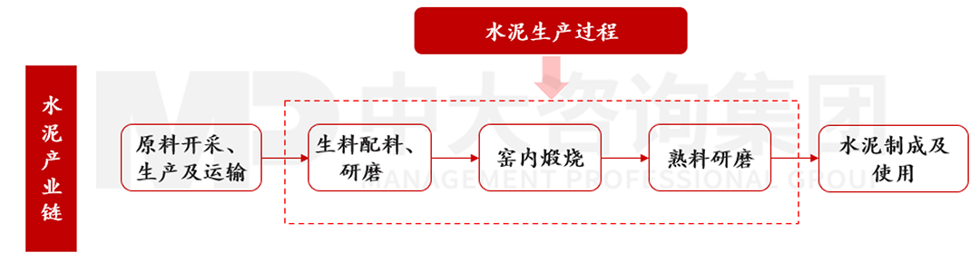 水泥生產(chǎn)全流程,中大咨詢整理 水泥生產(chǎn)全流程,中大咨詢整理