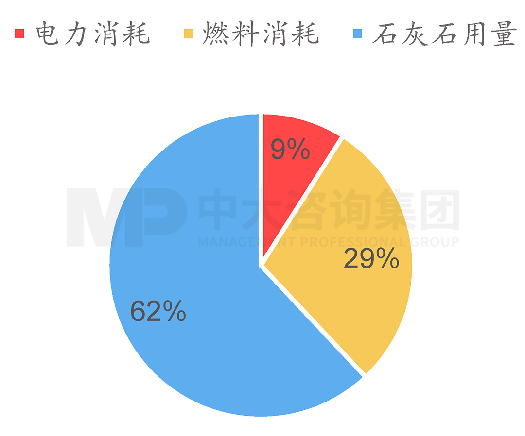 2020年我國水泥碳排放結(jié)構(gòu),中大咨詢整理 2020年我國水泥碳排放結(jié)構(gòu),中大咨詢整理