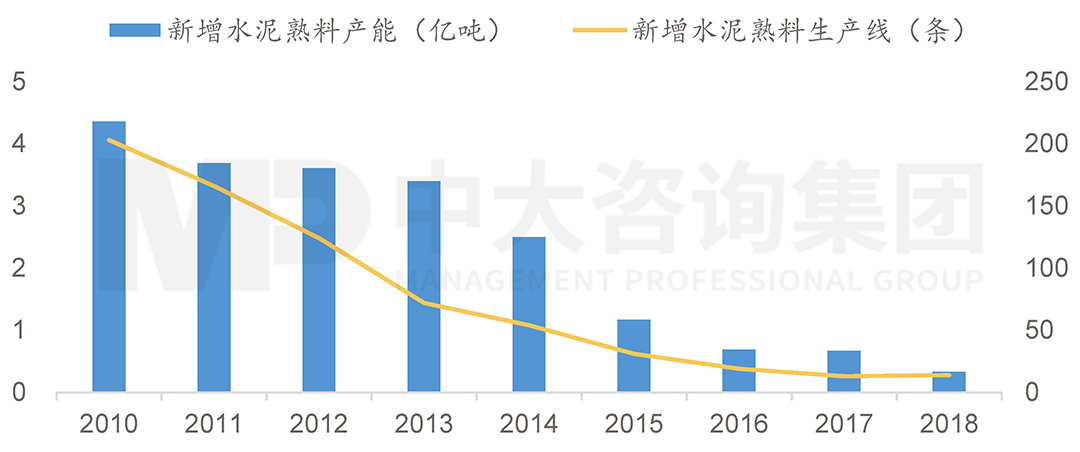 2010-2018年我國新增產(chǎn)能狀況,中大咨詢整理 2010-2018年我國新增產(chǎn)能狀況,中大咨詢整理