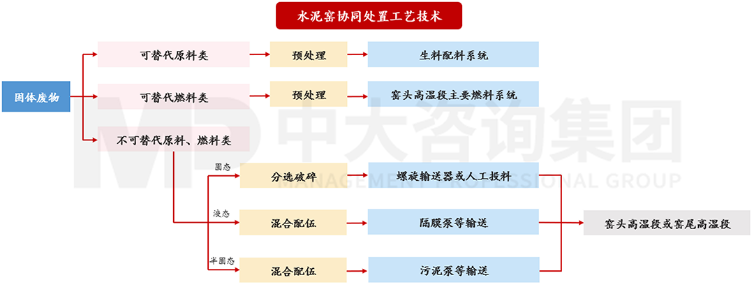 水泥窯協(xié)同處置技術(shù)原理,中大咨詢整理 水泥窯協(xié)同處置技術(shù)原理,中大咨詢整理