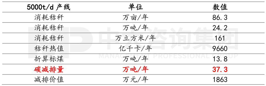 碳排放大戶水泥行業(yè)如何跑贏“雙碳”賽道? 碳排放大戶水泥行業(yè)如何跑贏“雙碳”賽道?