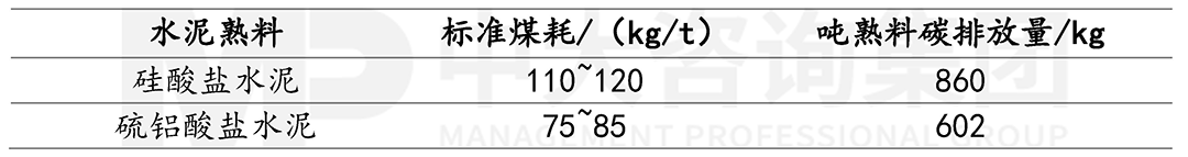 硫鋁酸鹽水泥與普通水泥碳排放量對比,中大咨詢整理 硫鋁酸鹽水泥與普通水泥碳排放量對比,中大咨詢整理