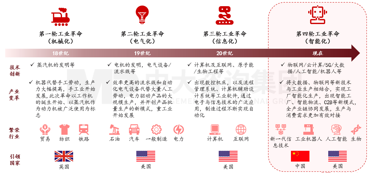 工業(yè)革命的進(jìn)程,資料來源:中大咨詢 工業(yè)革命的進(jìn)程,資料來源:中大咨詢