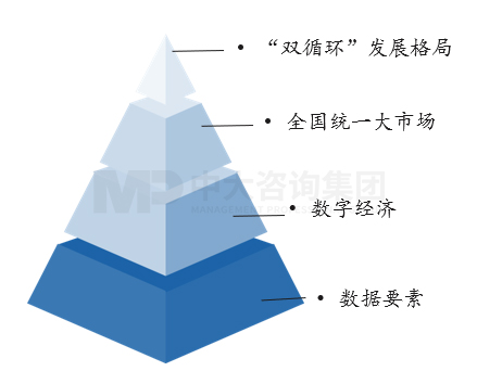 數(shù)據(jù)、數(shù)字經(jīng)濟(jì)、統(tǒng)一大市場(chǎng)和“雙循環(huán)”發(fā)展格局之間的關(guān)系,中大咨詢整理 數(shù)據(jù)、數(shù)字經(jīng)濟(jì)、統(tǒng)一大市場(chǎng)和“雙循環(huán)”發(fā)展格局之間的關(guān)系,中大咨詢整理