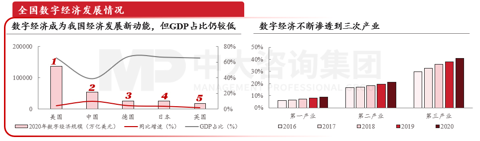我國(guó)數(shù)字經(jīng)濟(jì)發(fā)展情況,數(shù)據(jù)來源:信通院 我國(guó)數(shù)字經(jīng)濟(jì)發(fā)展情況,數(shù)據(jù)來源:信通院