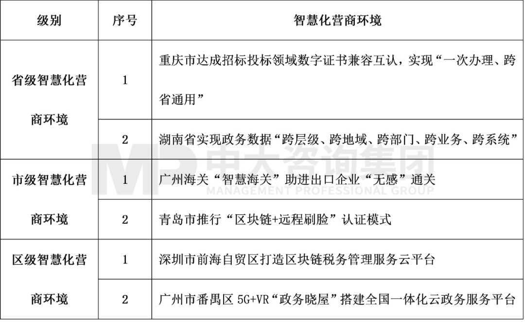 表4 2022年4月智慧化營(yíng)商環(huán)境前沿內(nèi)容,中大咨詢整理 表4 2022年4月智慧化營(yíng)商環(huán)境前沿內(nèi)容,中大咨詢整理