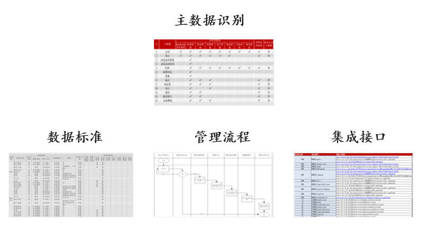 海航集團(tuán)財(cái)務(wù)主數(shù)據(jù)咨詢(xún)與實(shí)施項(xiàng)目，中大咨詢(xún)整理