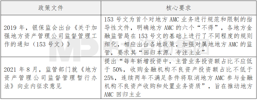 表 1 近年來(lái)部分地方AMC監(jiān)管政策,中大咨詢整理 表 1 近年來(lái)部分地方AMC監(jiān)管政策,中大咨詢整理