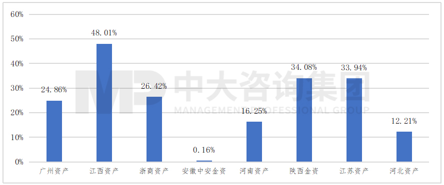 圖 2 2020年部分地方AMC占其控股股東凈利潤(rùn)比重統(tǒng)計(jì),數(shù)據(jù)來(lái)源:公開(kāi)數(shù)據(jù)整理 圖 2 2020年部分地方AMC占其控股股東凈利潤(rùn)比重統(tǒng)計(jì),數(shù)據(jù)來(lái)源:公開(kāi)數(shù)據(jù)整理