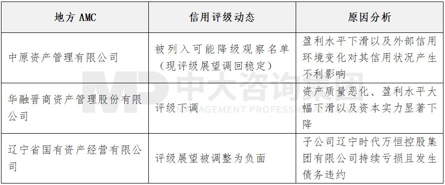 圖 3 2020年地方AMC與平臺(tái)公司凈資產(chǎn)收益率對(duì)比 數(shù)據(jù)來(lái)源:公開(kāi)數(shù)據(jù)整理 圖 3 2020年地方AMC與平臺(tái)公司凈資產(chǎn)收益率對(duì)比 數(shù)據(jù)來(lái)源:公開(kāi)數(shù)據(jù)整理