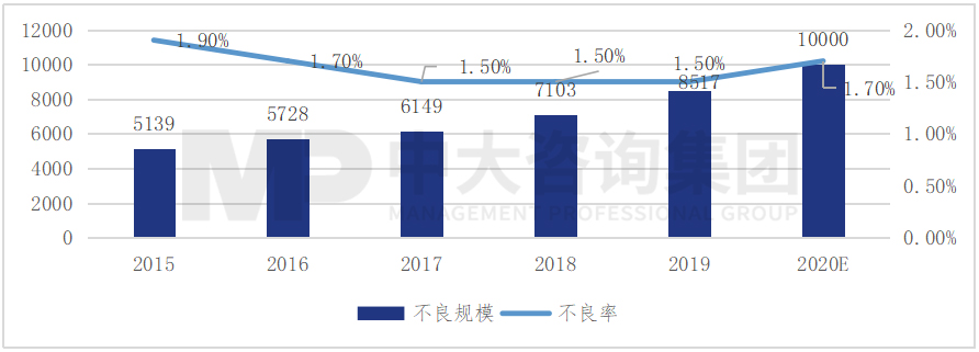 圖 5 全國(guó)個(gè)貸不良規(guī)模(億元)及不良率 ,數(shù)據(jù)來(lái)源:《中國(guó)金融穩(wěn)定報(bào)告》(自2020年起不再披露個(gè)貸不良規(guī)模相關(guān)數(shù)據(jù))、銀登中心數(shù)據(jù)及網(wǎng)絡(luò)公開(kāi)報(bào)道 圖 5 全國(guó)個(gè)貸不良規(guī)模(億元)及不良率 ,數(shù)據(jù)來(lái)源:《中國(guó)金融穩(wěn)定報(bào)告》(自2020年起不再披露個(gè)貸不良規(guī)模相關(guān)數(shù)據(jù))、銀登中心數(shù)據(jù)及網(wǎng)絡(luò)公開(kāi)報(bào)道