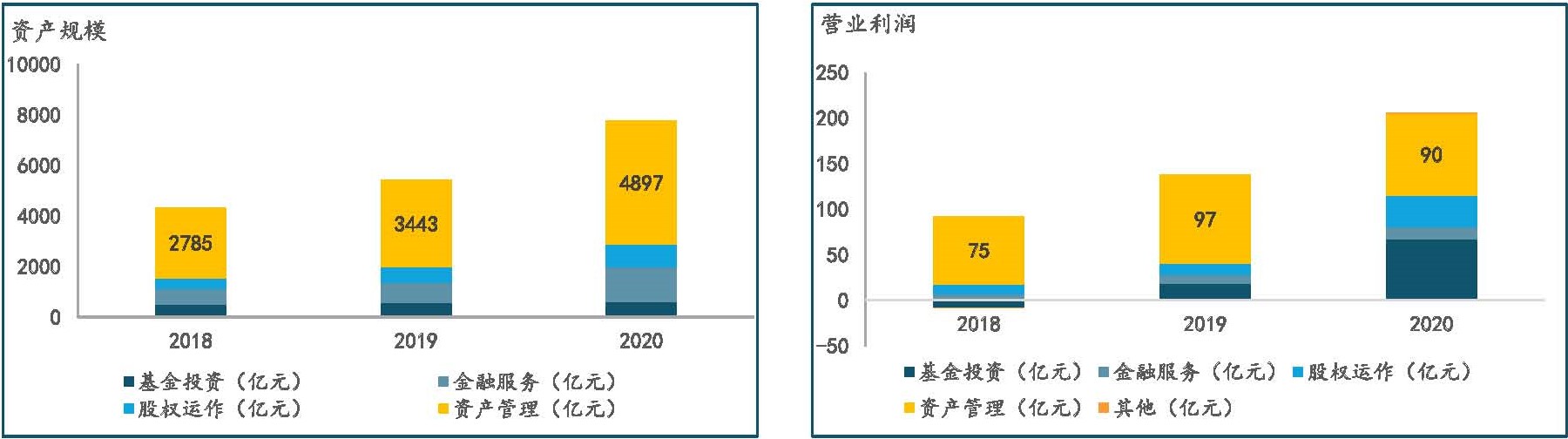 圖 7 中國(guó)國(guó)新2018年-2020年經(jīng)營(yíng)數(shù)據(jù) ,數(shù)據(jù)來(lái)源:公開(kāi)資料整理 圖 7 中國(guó)國(guó)新2018年-2020年經(jīng)營(yíng)數(shù)據(jù) ,數(shù)據(jù)來(lái)源:公開(kāi)資料整理