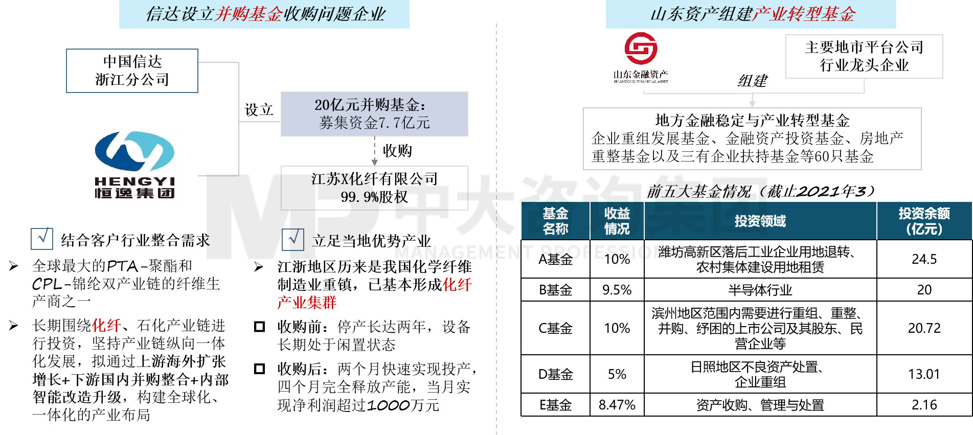 圖 9 地方AMC基金管理模式示意 ,數(shù)據(jù)來(lái)源:公開(kāi)資料整理 圖 9 地方AMC基金管理模式示意 ,數(shù)據(jù)來(lái)源:公開(kāi)資料整理
