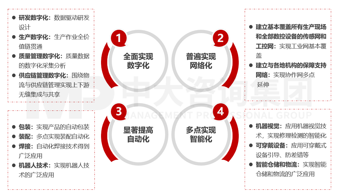 數(shù)字化場(chǎng)景規(guī)劃 數(shù)字化場(chǎng)景規(guī)劃