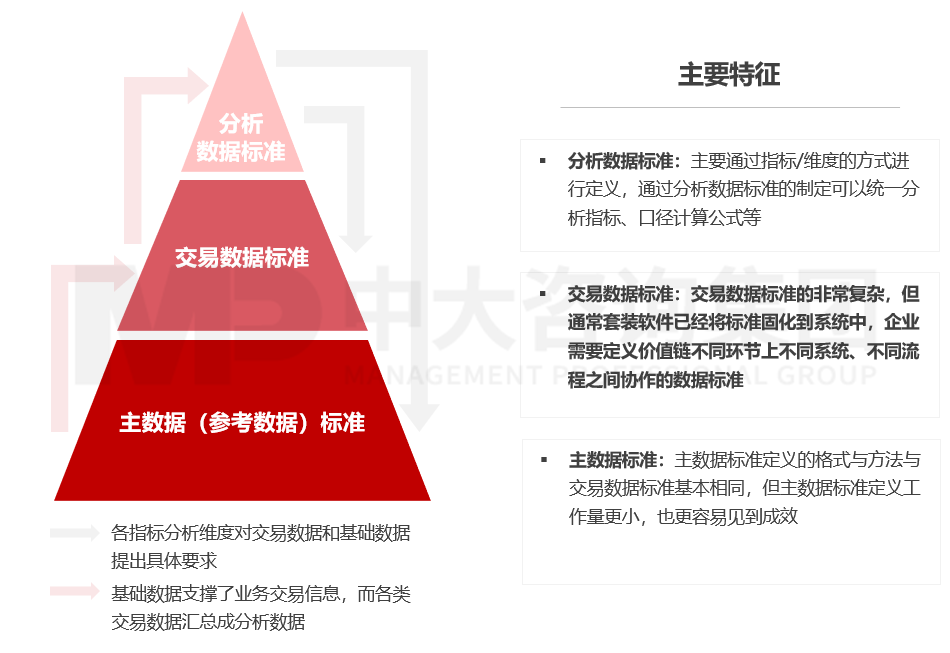 數(shù)據(jù)治理 – 數(shù)據(jù)標準