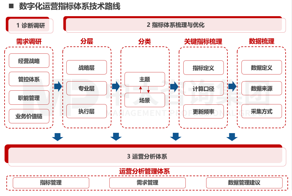 運(yùn)營(yíng)指標(biāo)體系設(shè)計(jì)