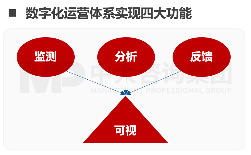 運(yùn)營(yíng)指標(biāo)體系設(shè)計(jì)