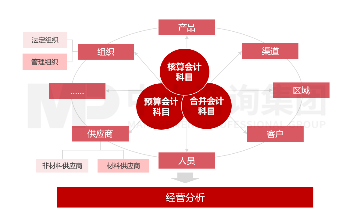 智慧財(cái)務(wù) - 財(cái)務(wù)主數(shù)據(jù) 智慧財(cái)務(wù) - 財(cái)務(wù)主數(shù)據(jù)