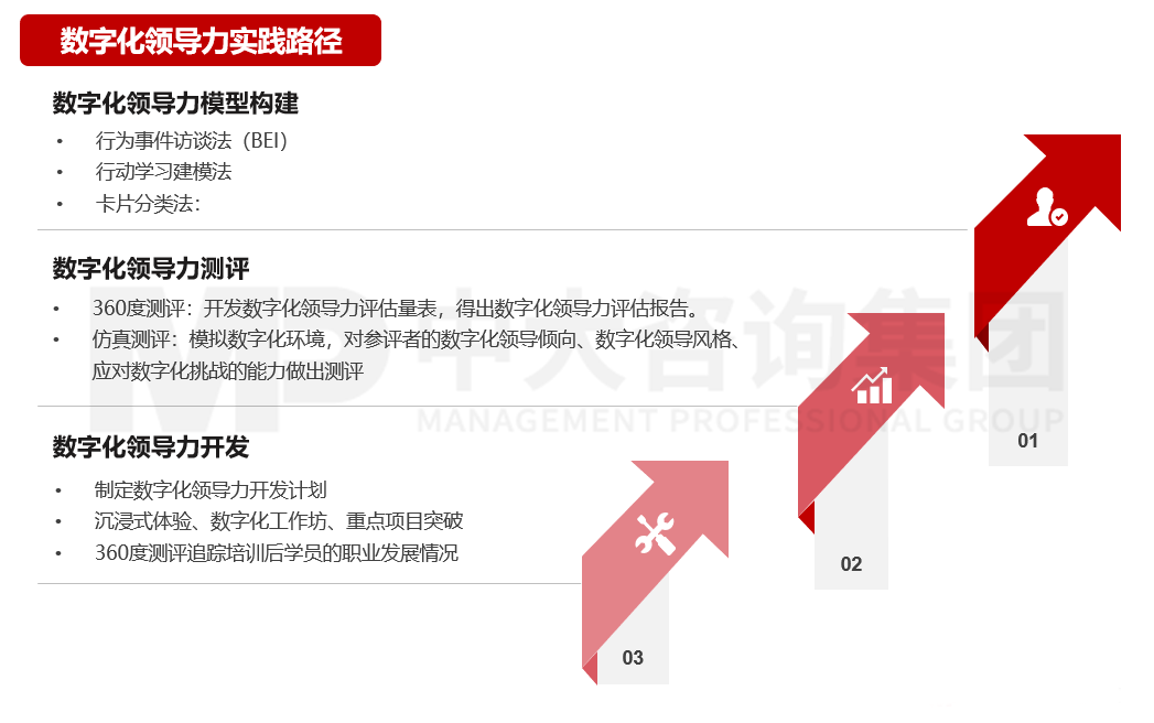 數(shù)字化領導力 數(shù)字化領導力