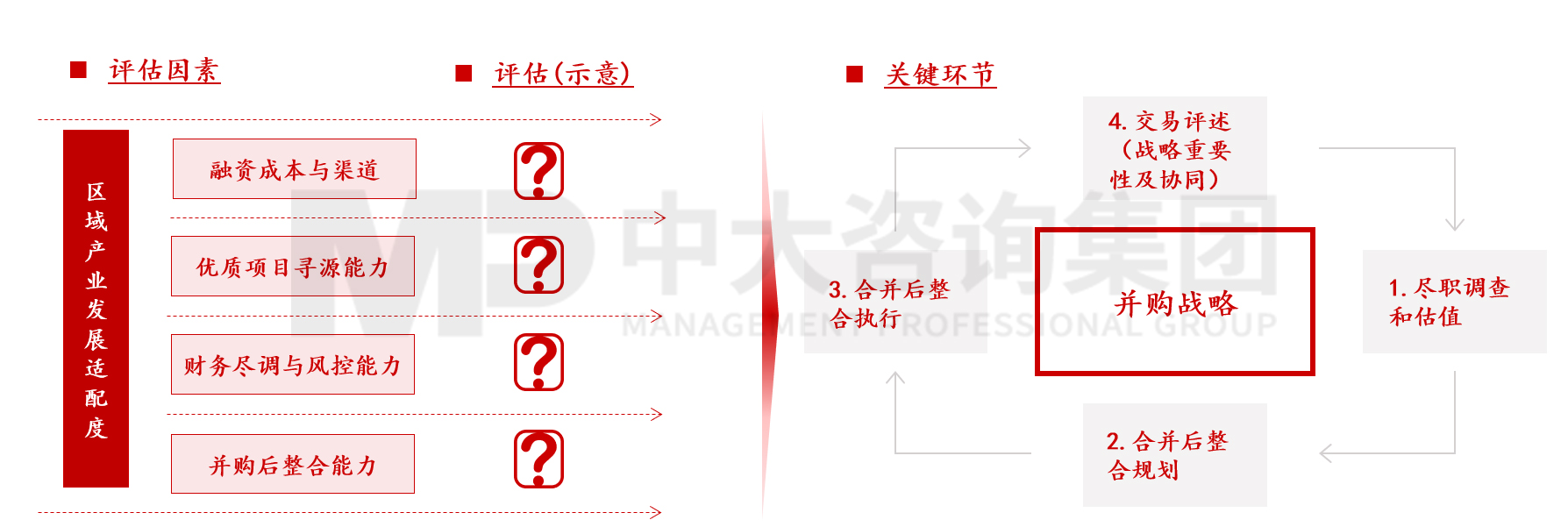 圖2 平臺(tái)公司并購(gòu)戰(zhàn)略 ,資料來(lái)源:中大咨詢 圖2 平臺(tái)公司并購(gòu)戰(zhàn)略 ,資料來(lái)源:中大咨詢