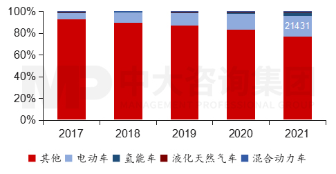 圖4 2017至2021年敦豪陸運工具按動力系統(tǒng)統(tǒng)計,數(shù)據(jù)來源:敦豪,中大咨詢整理 圖4 2017至2021年敦豪陸運工具按動力系統(tǒng)統(tǒng)計,數(shù)據(jù)來源:敦豪,中大咨詢整理