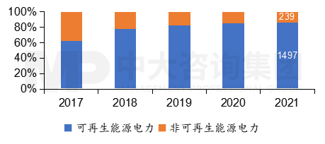 圖6 2017至2021年敦豪建筑電力結構,數(shù)據(jù)來源:敦豪,中大咨詢整理 圖6 2017至2021年敦豪建筑電力結構,數(shù)據(jù)來源:敦豪,中大咨詢整理