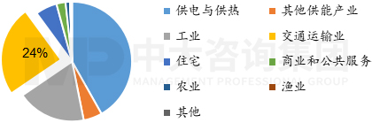 圖1 2019年全球交通運輸行業(yè)碳排放結構,數(shù)據(jù)來源:IEA,中大咨詢整理 圖1 2019年全球交通運輸行業(yè)碳排放結構,數(shù)據(jù)來源:IEA,中大咨詢整理