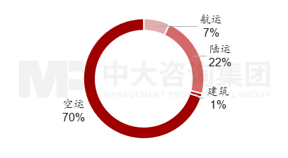 圖3 2021年敦豪碳排放結構,數(shù)據(jù)來源:敦豪,中大咨詢整理 圖3 2021年敦豪碳排放結構,數(shù)據(jù)來源:敦豪,中大咨詢整理