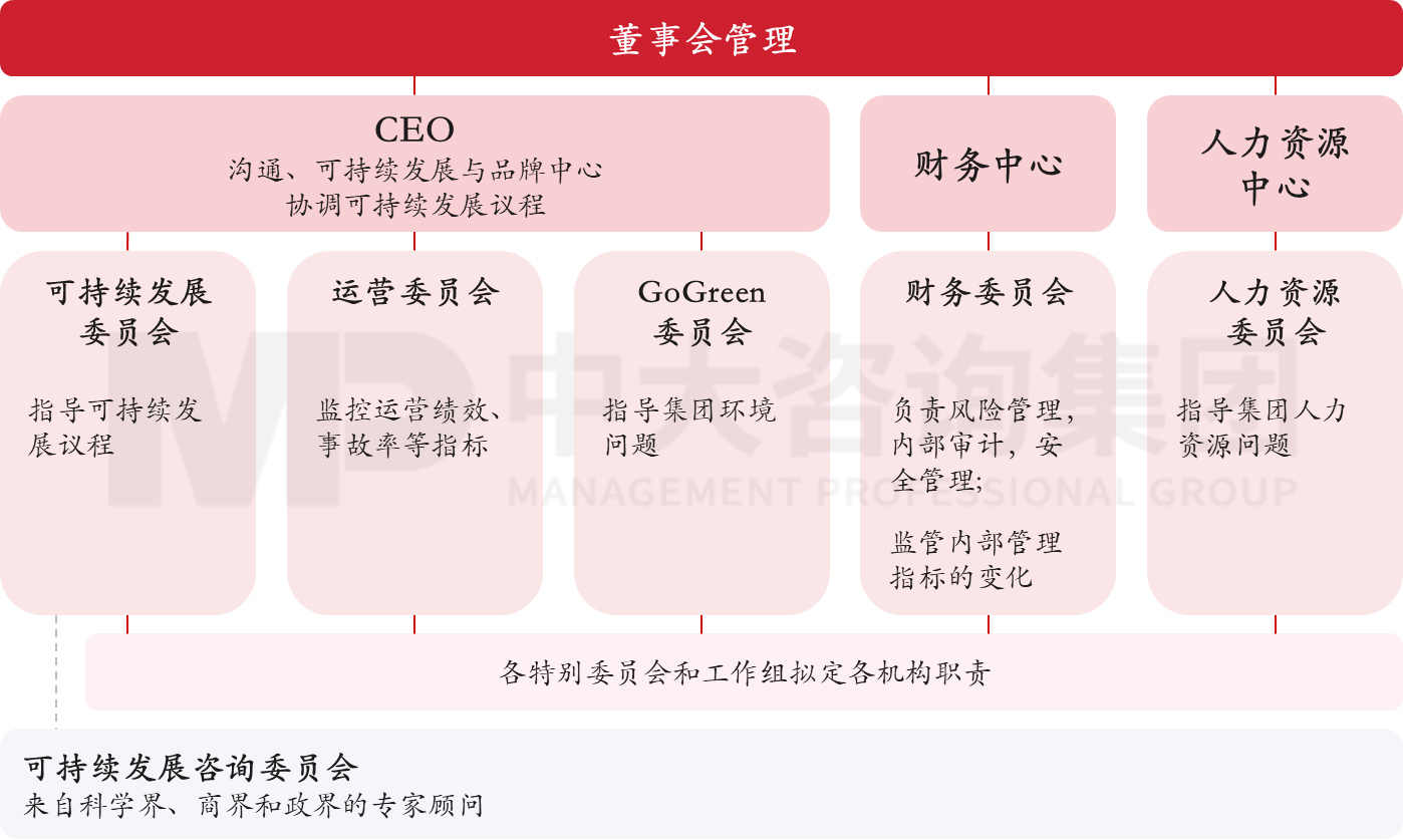 圖8 敦豪的可持續(xù)管理框架,數(shù)據(jù)來源:敦豪可持續(xù)發(fā)展報告,中大咨詢整理 圖8 敦豪的可持續(xù)管理框架,數(shù)據(jù)來源:敦豪可持續(xù)發(fā)展報告,中大咨詢整理