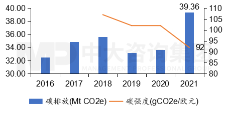 圖9 2016至2021年敦豪碳排放量與碳強度,數(shù)據(jù)來源:敦豪,中大咨詢整理 圖9 2016至2021年敦豪碳排放量與碳強度,數(shù)據(jù)來源:敦豪,中大咨詢整理