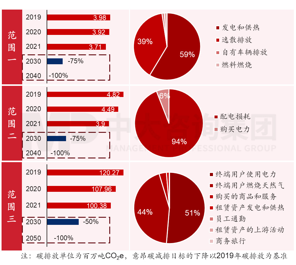 圖1 意昂碳排放現(xiàn)狀與目標(biāo),數(shù)據(jù)來源:意昂可持續(xù)發(fā)展報(bào)告,中大咨詢整理 圖1 意昂碳排放現(xiàn)狀與目標(biāo),數(shù)據(jù)來源:意昂可持續(xù)發(fā)展報(bào)告,中大咨詢整理