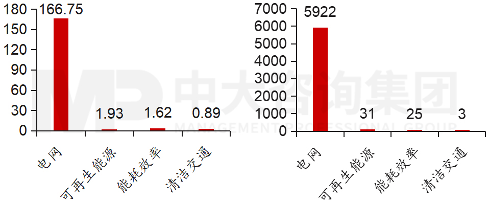 意昂綠色投資額與相應(yīng)碳減排效果,中大咨詢整理 意昂綠色投資額與相應(yīng)碳減排效果,中大咨詢整理