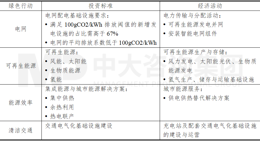 表1 意昂綠色投資框架,中大咨詢整理 表1 意昂綠色投資框架,中大咨詢整理